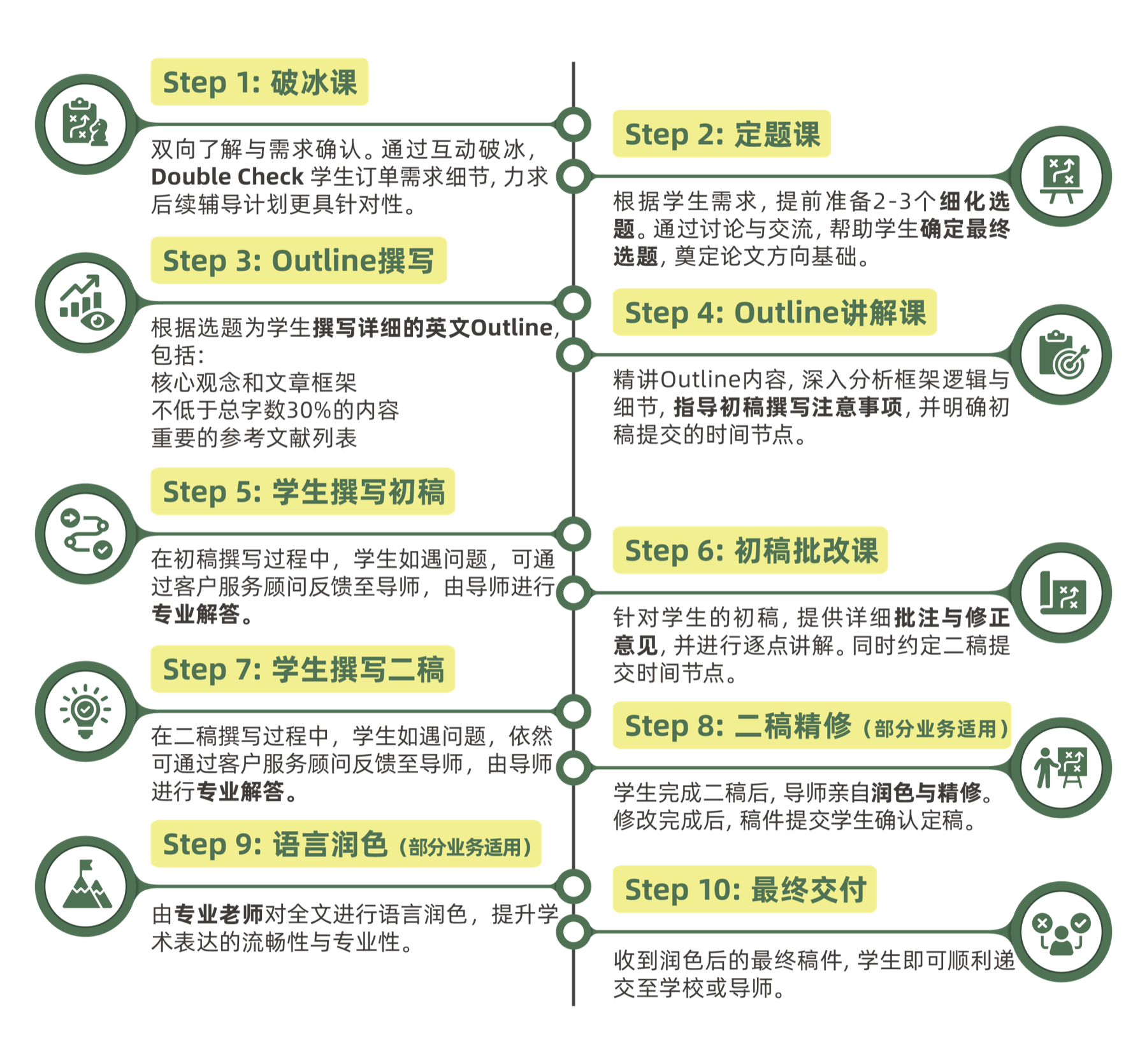 多博学DR.UNI留学生学术辅导流程图